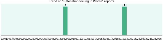 Could Profen cause Suffocation feeling? Could Profen cause Suffocation feeling?